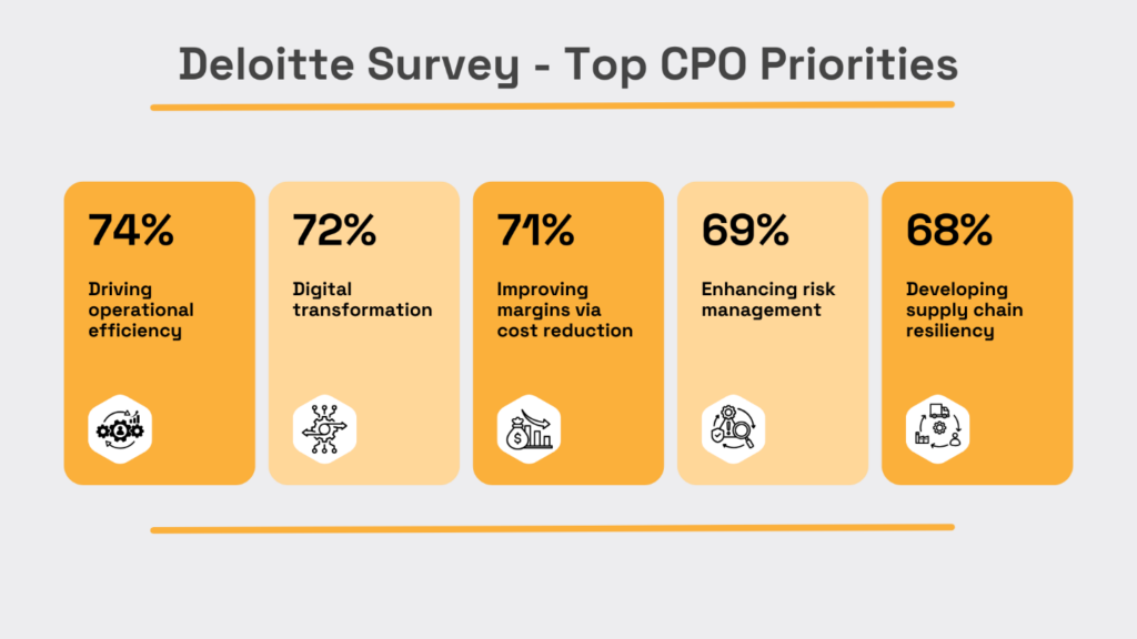 Top CPO priorities: operational efficiency (74%), digital transformation (72%), cost reduction (71%), risk management (69%), supply chain resiliency (68%) infographic 