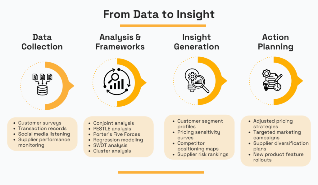 From Data to Insight 4 step process infographic