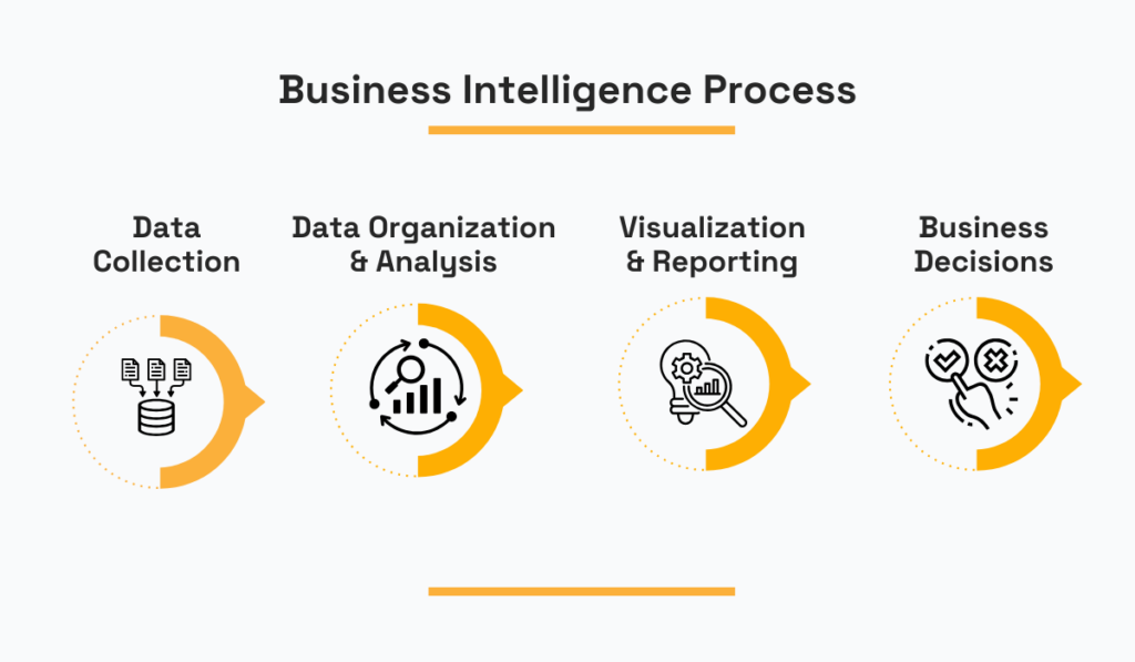 Business Intelligence Process diagram