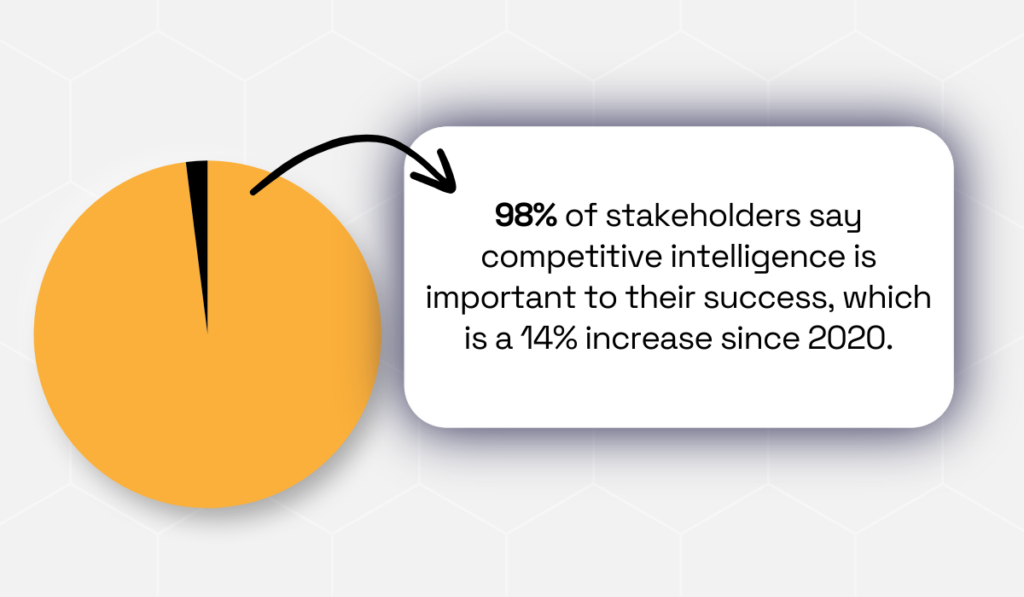 98% of stakeholders say competitive intelligence is important to success, a 14% increase since 2020 pie chart