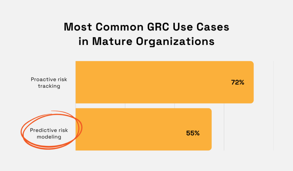 Most Common GRC Use Cases bar chart