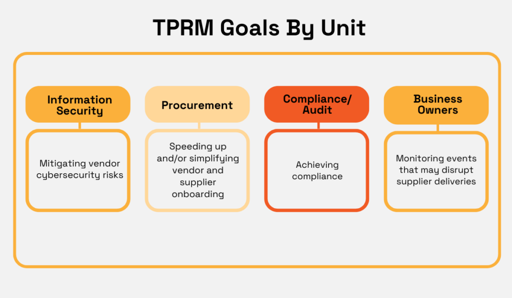 TPRM Goals By Unit diagram