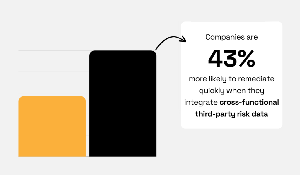 43% companies are more likely to remediate quickly when integrating cross-functional third-party risk data bar chart