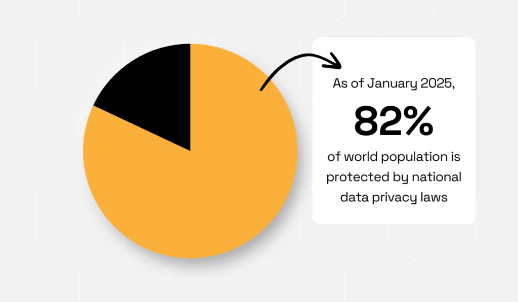 As of January 2025, 82% of the world population is protected by national data privacy laws pie chart