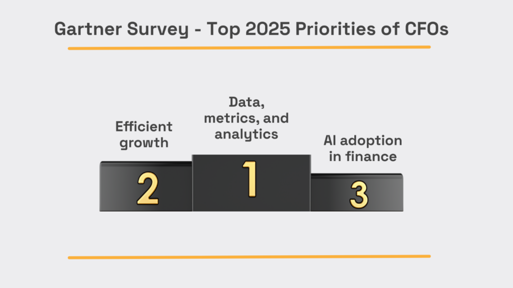 Gartner Survey - Top 2025 Priorities of CFOs graphic 