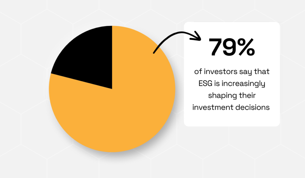79% of investors say ESG is increasingly shaping their investment decisions pie chart