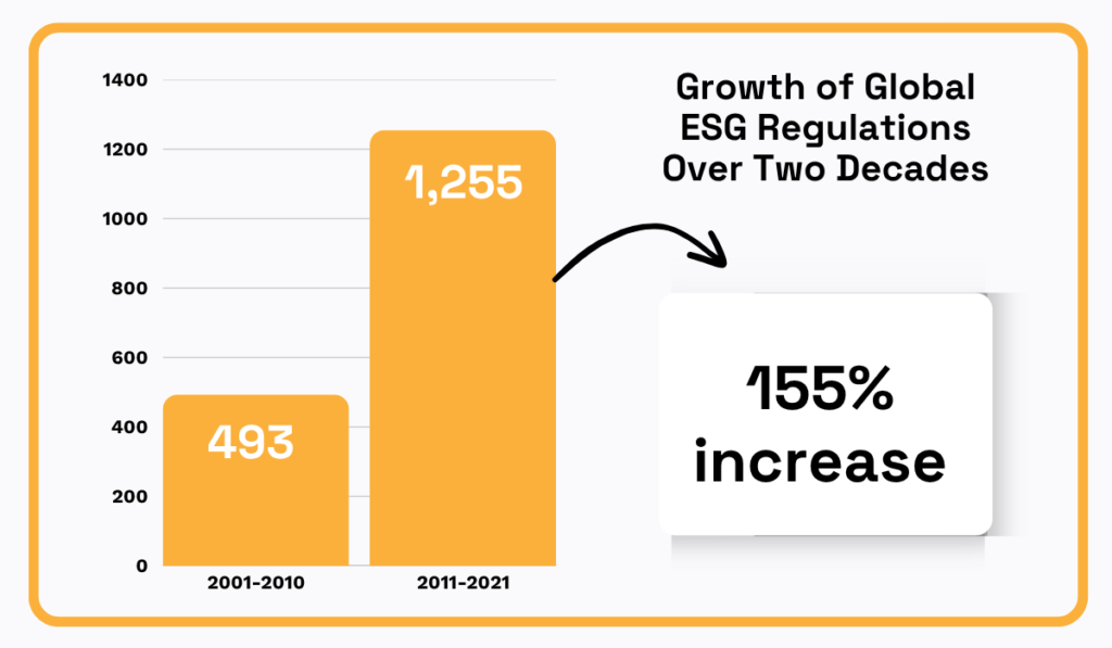 ESG regulations grew from 493 (2001–2010) to 1,255 (2011–2021), marking a 155% increase bar chart