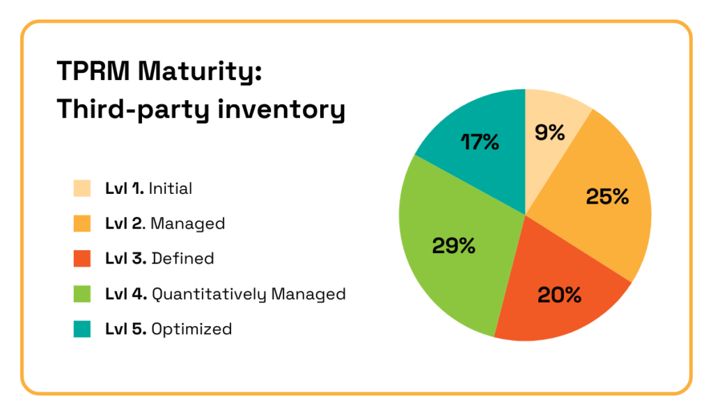 TPRM maturity pie chart