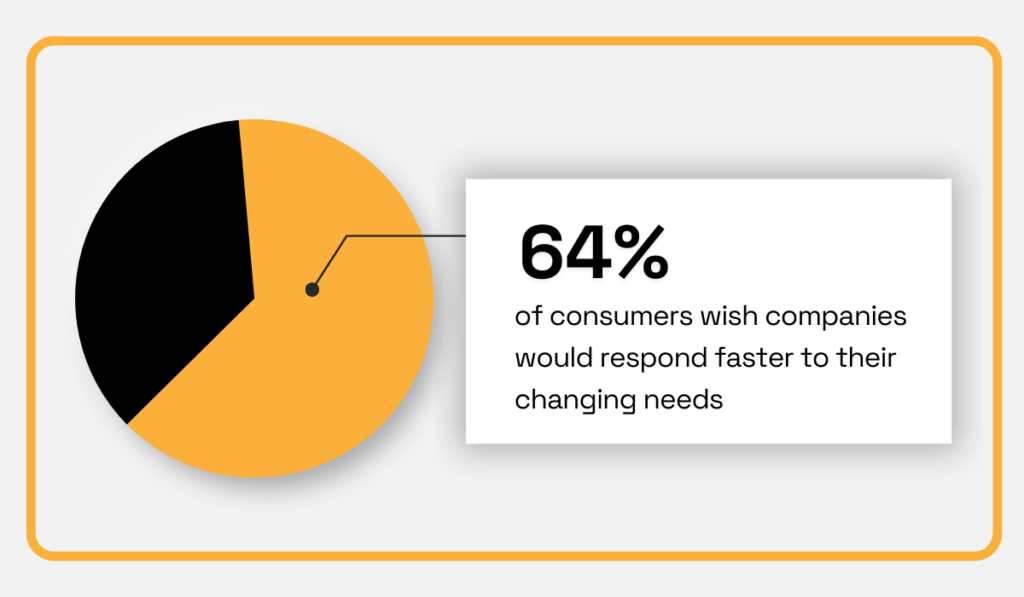 2022 Accenture survey statistic