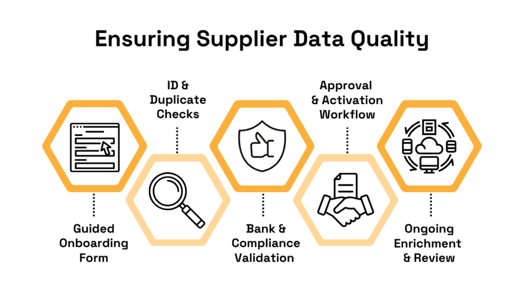 Supplier data quality process five steps diagram 