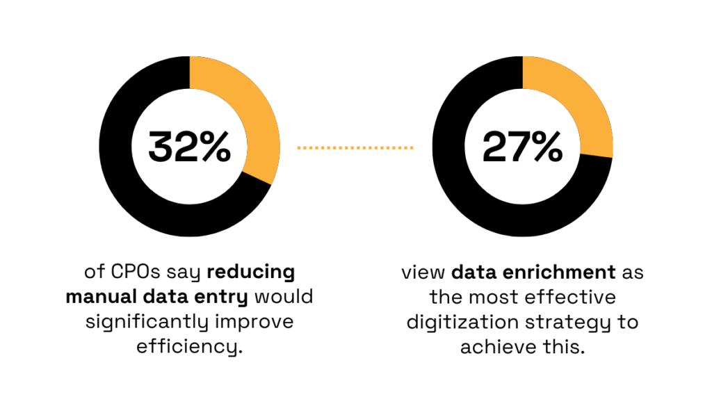32% of CPOs say reducing manual data entry improves efficiency, and 27% say data enrichment is the most effective digitization strategy donut charts