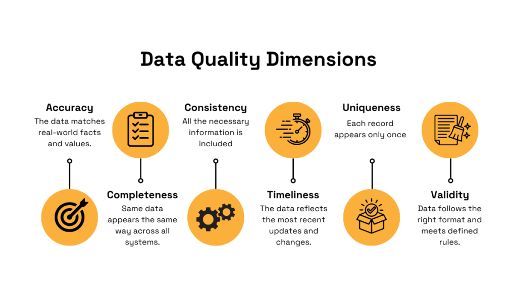 Data quality dimensions: Accuracy, Completeness, Consistency, Timeliness, Uniqueness, and Validity infographic