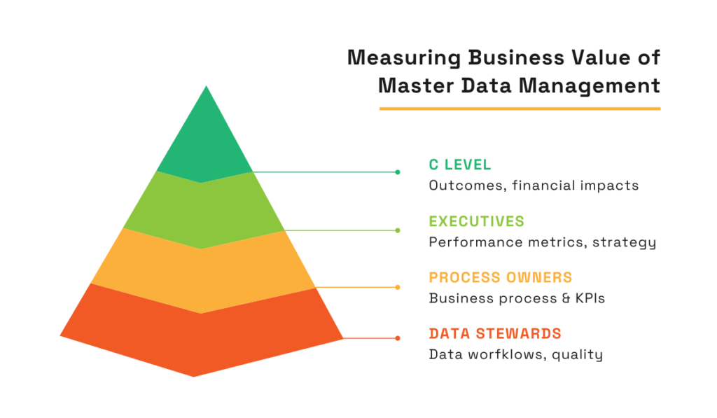 Levels of business value from master data management: Data Stewards, Process Owners, Executives, C Level pyramid diagram