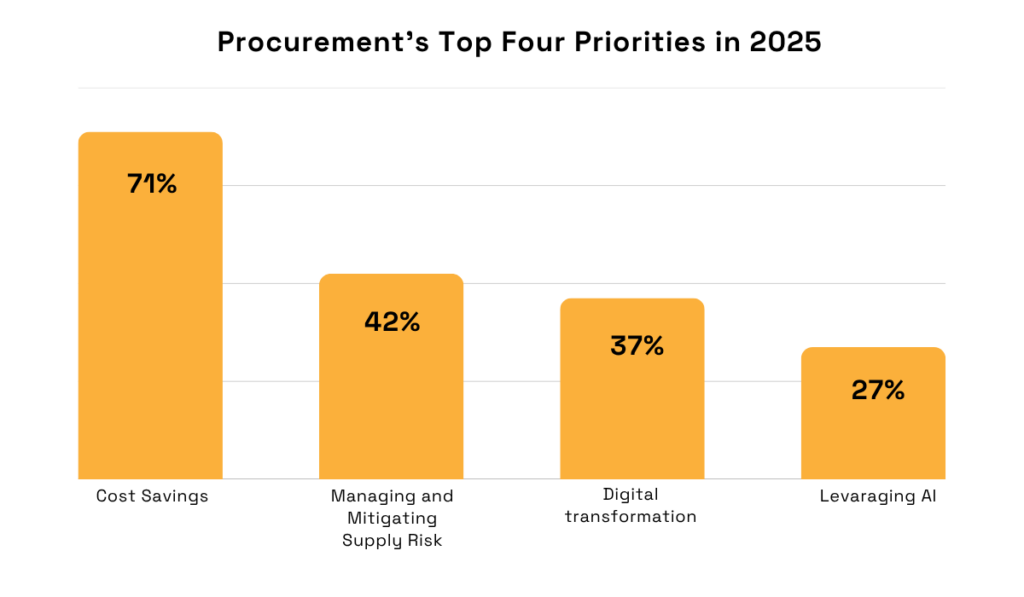 Procurement's top 4 priorities in 2025: Cost Savings (71%), Managing and Mitigating Supply Risk (42%), Digital Transformation (37%), and Leveraging AI (27%) bar chart
