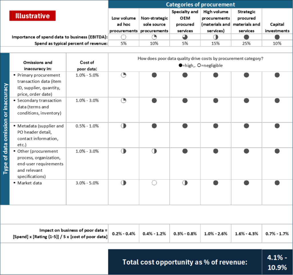 The cost opportunity of fixing omissions and inaccuracy in procurement-related data table