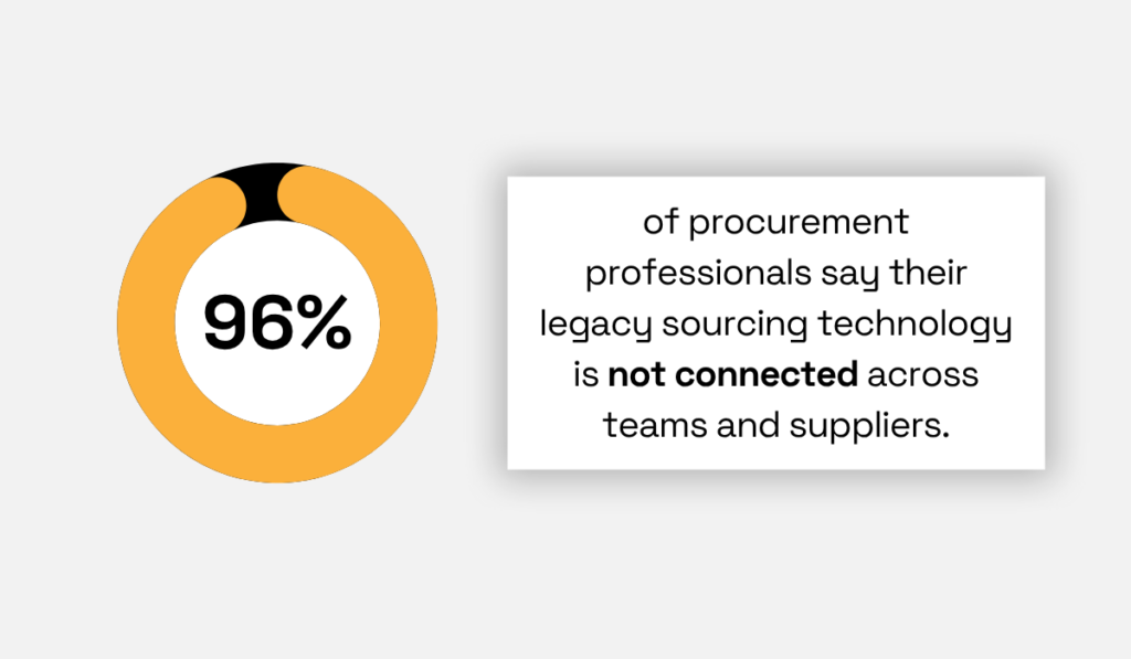 96% of procurement professionals say their legacy sourcing technology is not connected across teams and suppliers donut chart