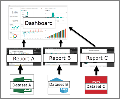 Dashboard structure - Reports and datasets