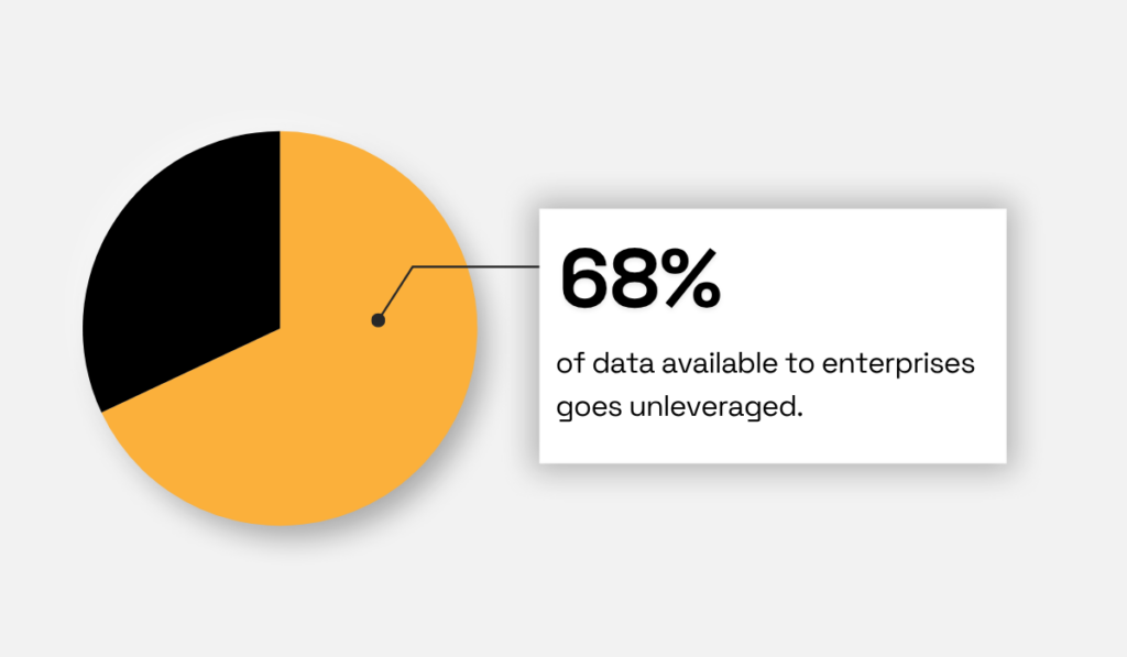 68% of data available to enterprises goes unleveraged, with two-thirds of the circle shaded in orange pie chart