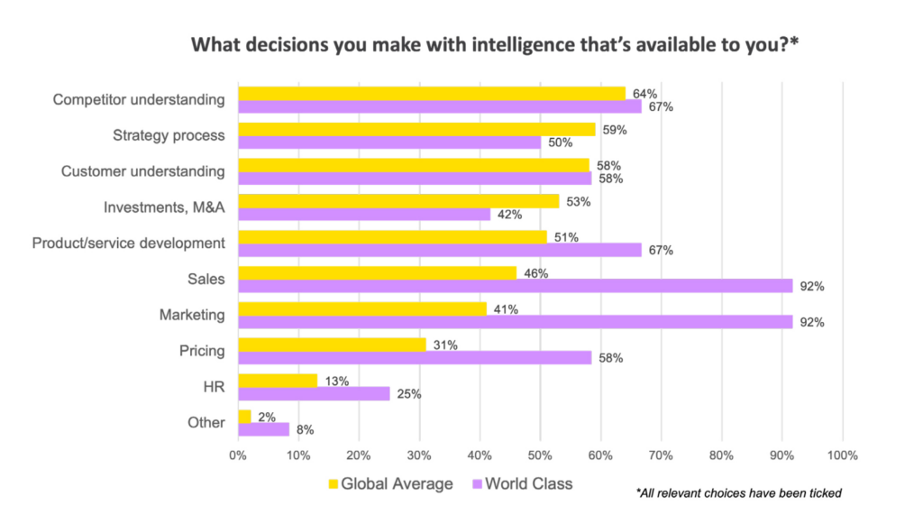 Decisions made with intelligence bar graph