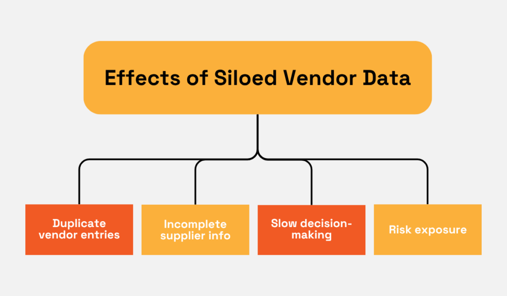 Effects of Siloed Vendor Data diagram