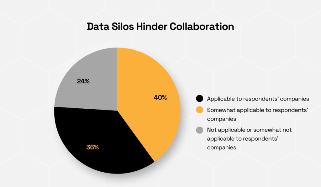 Data silos pie chart