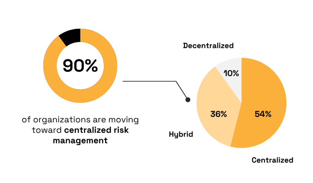 2023 TPRM survey by EY statistic