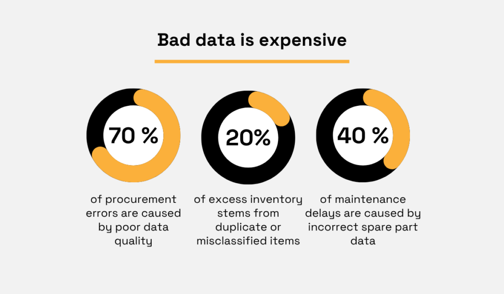 70% of procurement errors are caused by poor data quality, 20% of excess inventory comes from duplicate or misclassified items, and 40% of maintenance delays are due to incorrect spare part data 3 donut charts
