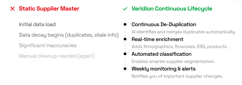 Veridion dashboard