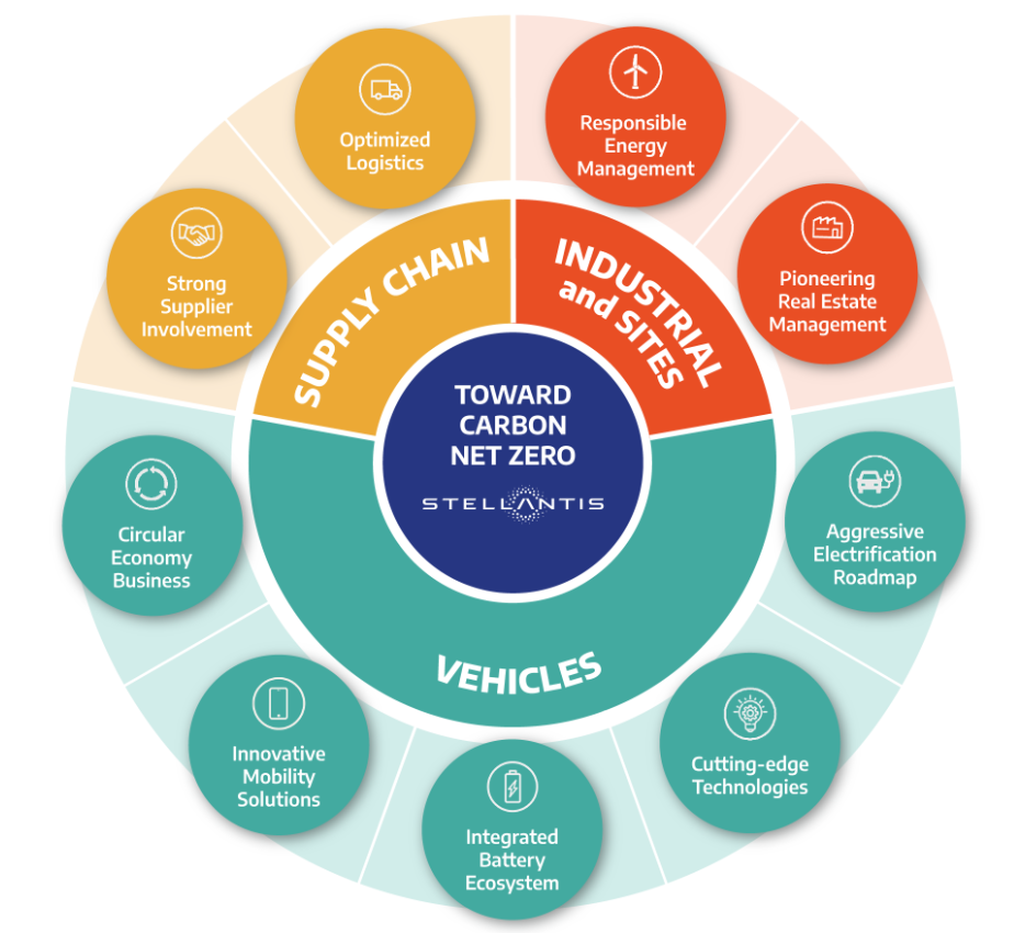 Stellantis’ roadmap toward carbon net zero infographic 