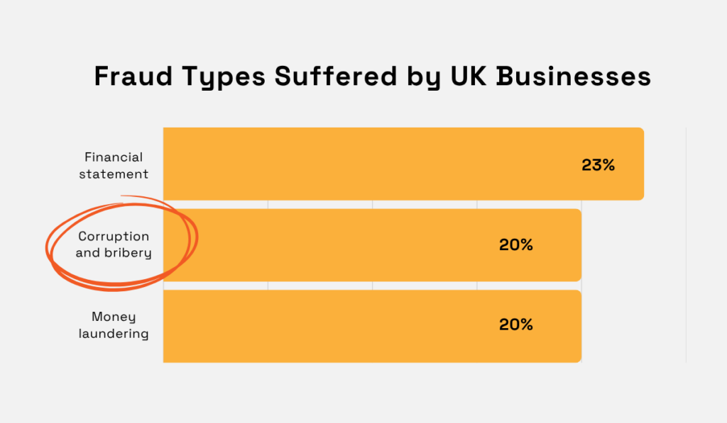 2024 BDO Fraud Survey statistic