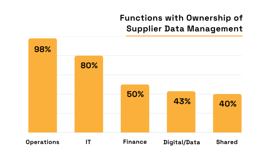 Percentage of functions with ownership of supplier data management bar chart