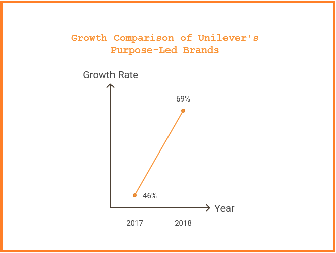 Unilever purpose-led brands growth graph
