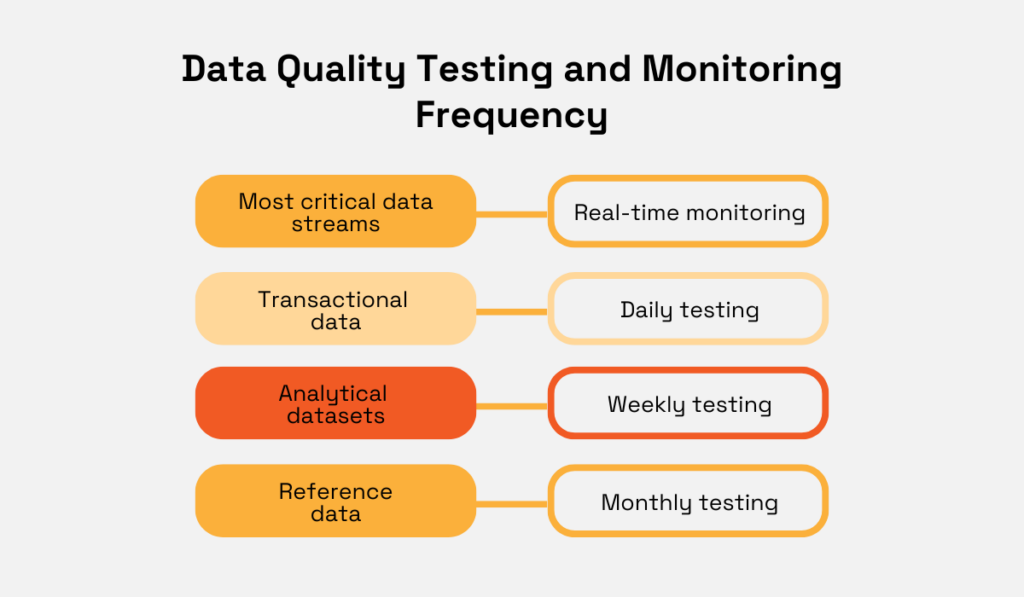 Data quality testing frequency infographic
