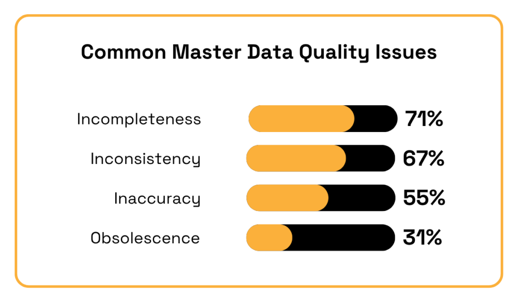 Common master data quality issues bar chart