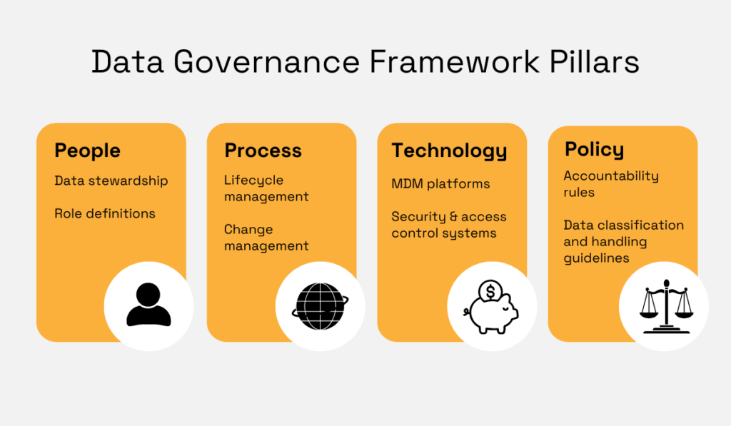 Data governance framework pillars highlighting four pillars infographic