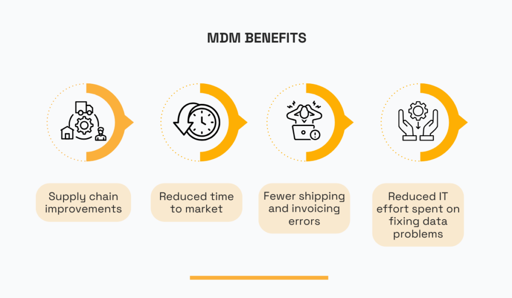 MDM benefits: supply chain improvements, reduced time to market, fewer shipping and invoicing errors, and reduced IT effort spent on fixing data problems
