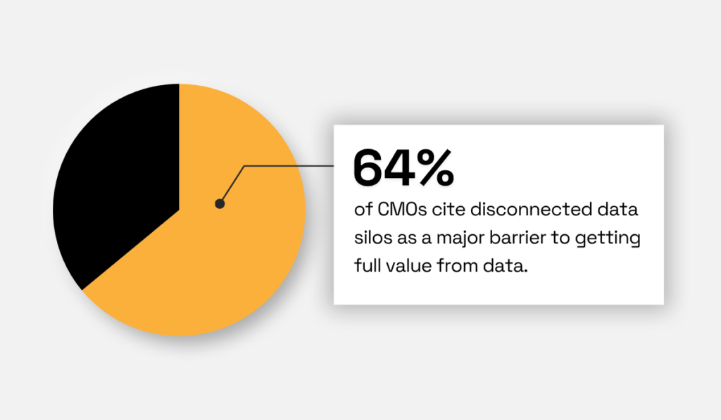 GfK and the CMO Council statistic