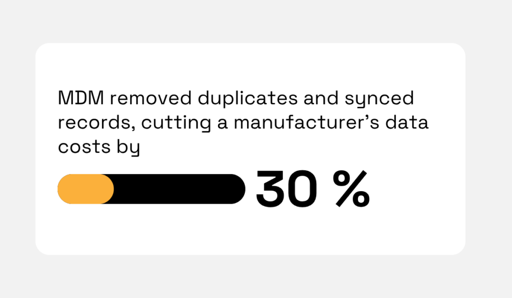 MDM removed duplicates and synced records, reducing a manufacturer’s data costs by 30% bar chart