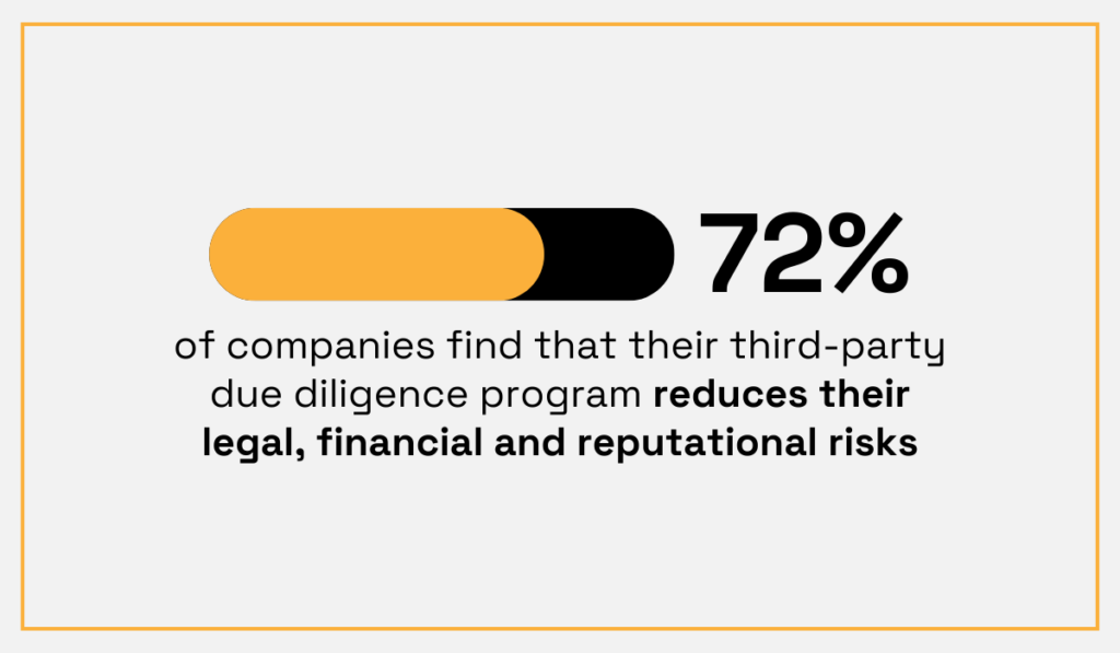 statistic showing that 72% of companies believe their third-party due diligence activities significantly reduce legal, financial, and reputational risks