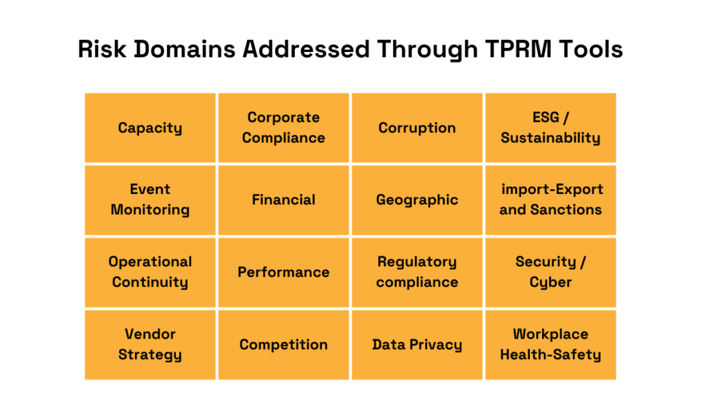 a table of risk domains addressed through tprm tools