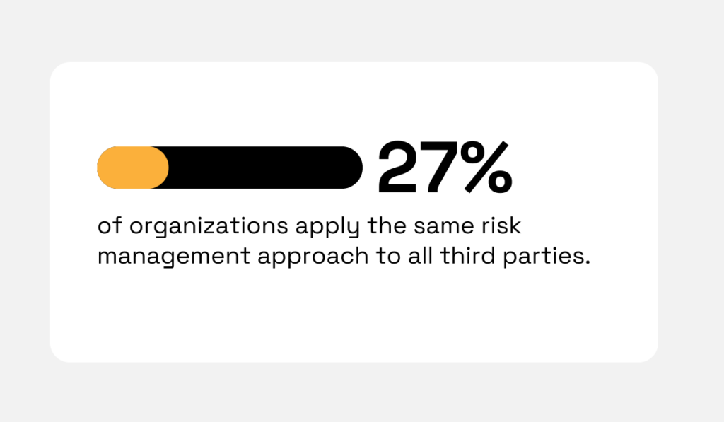statistic about how companies use the same risk management approach to all third parties