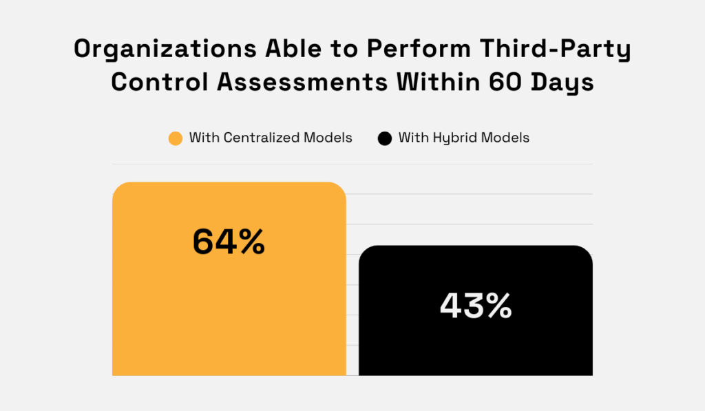 statistics on the speed at which companies perform tprm control assessments