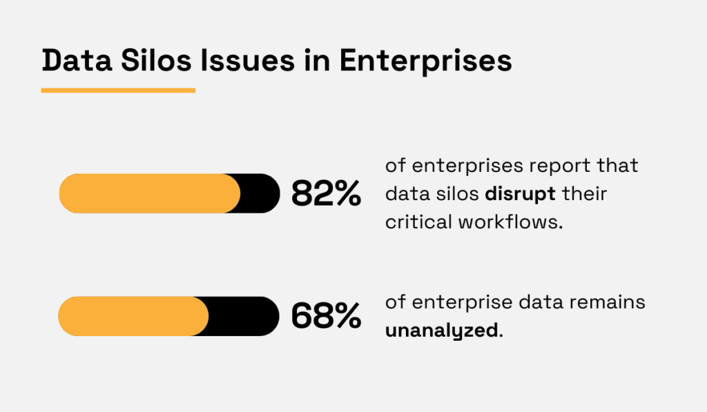 statistics on the data silos issues in enterprises