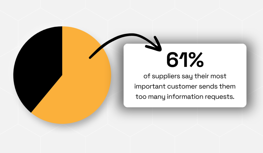 statistic showing that 61% of suppliers say their most important customer sends too many information requests
