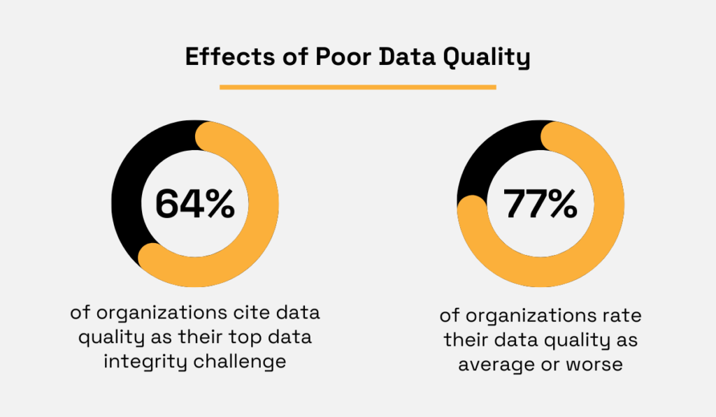 statistics on the effects of poor data quality