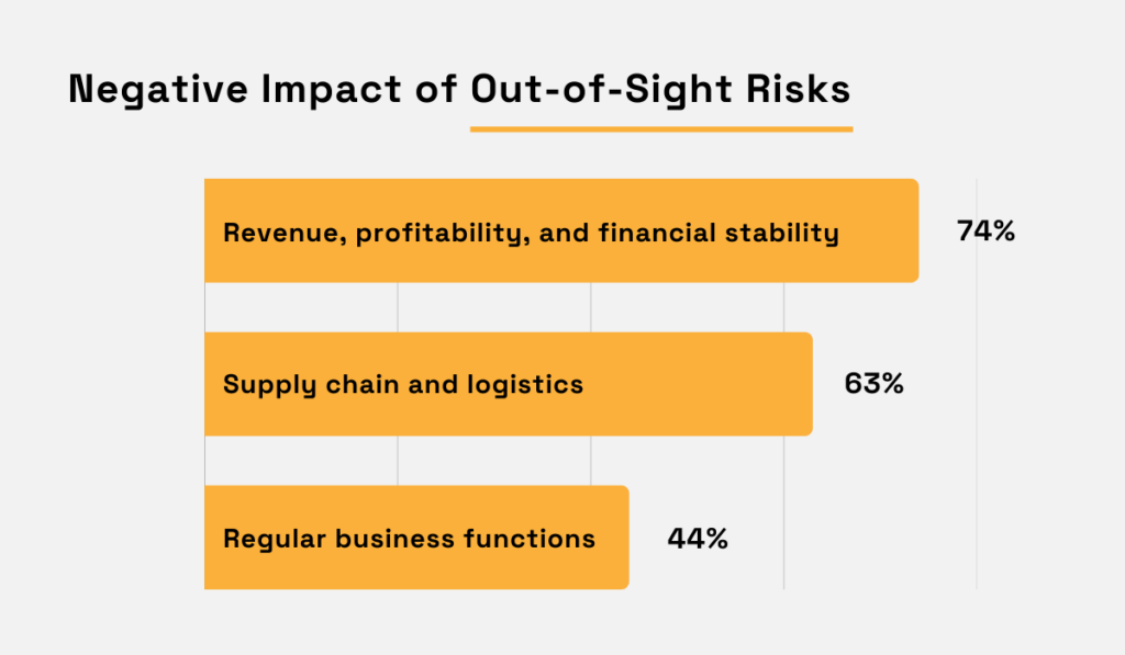 statistics on negative impact of out of sight risks