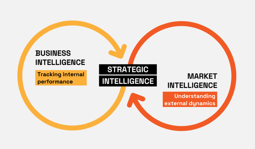 an illustration showing how strategic intelligence is a blend of business and market intelligence