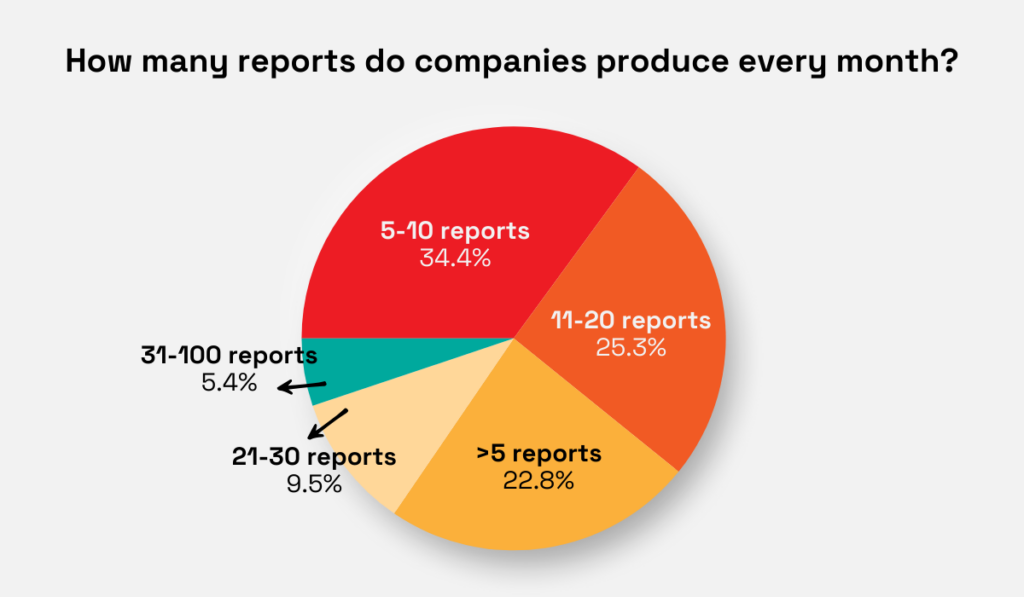 statistic showing that nearly 35% of teams produce five to ten reports every month