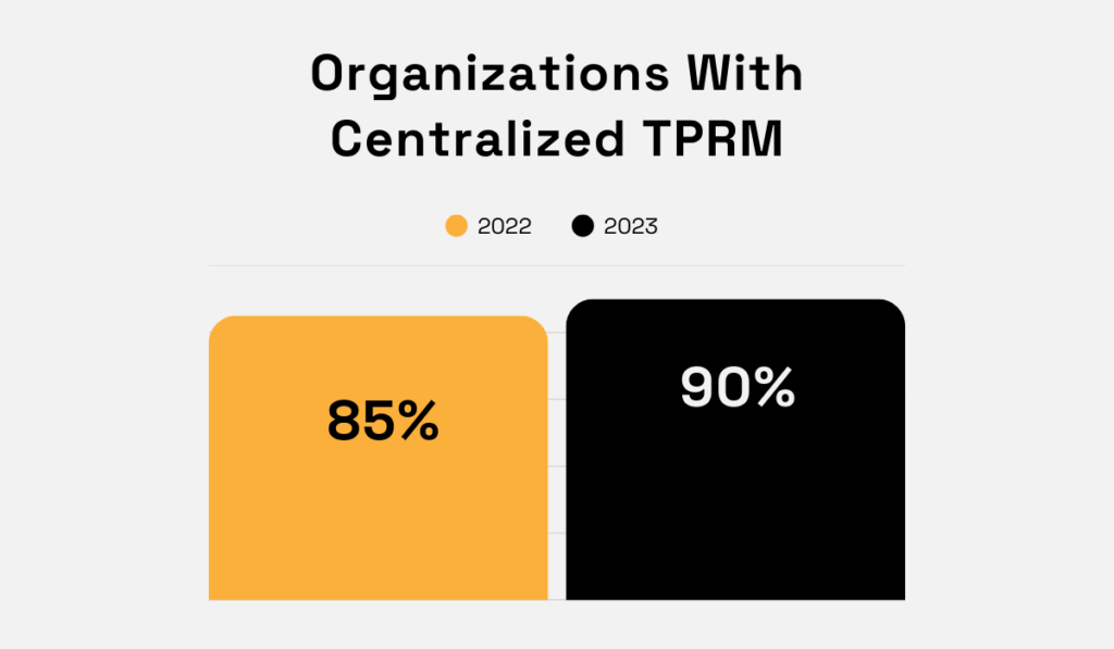 statistics on organizations with centralized tprm