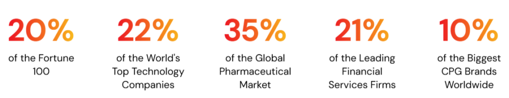 statistics on what industries use aravo